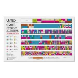  US radio frequency allocation chart Poster